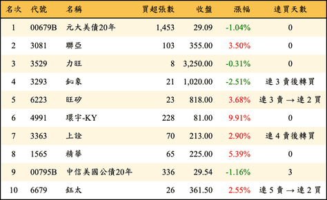 上櫃：券商當日買超金額排行榜