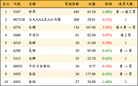 上櫃：券商當日買超張數排行榜