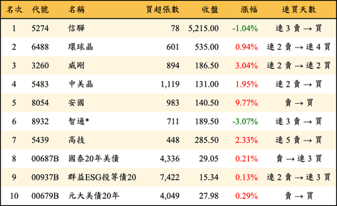 上櫃：三大法人當日買超金額排行榜