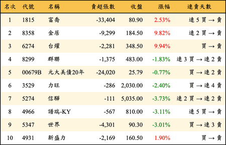 上櫃：三大法人當日賣超金額排行榜