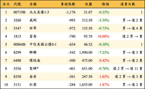上櫃：投信當日賣超張數排行榜