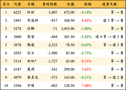 上櫃：外資當日賣超金額排行榜