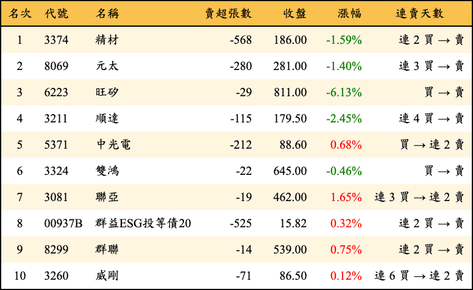 上櫃：券商當日賣超金額排行榜