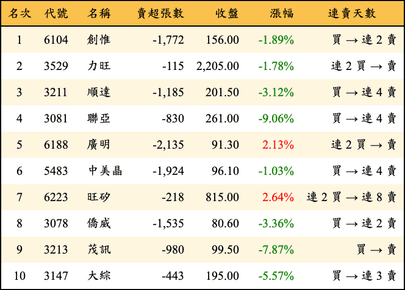上櫃：外資當日賣超金額排行榜