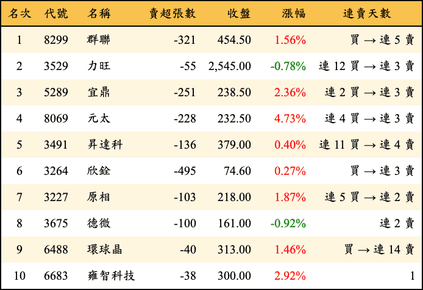上櫃：投信當日賣超金額排行榜