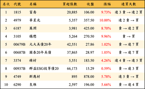 上櫃：三大法人當日買超金額排行榜