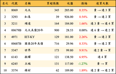 上櫃：券商當日買超金額排行榜