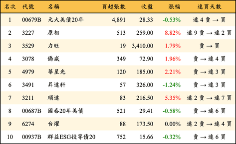 上櫃：券商當日買超金額排行榜