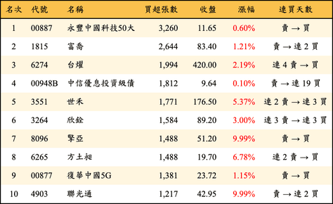 上櫃：三大法人當日買超張數排行榜