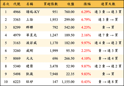 上櫃：外資當日買超金額排行榜