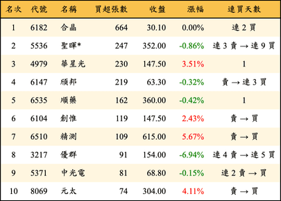 上櫃：投信當日買超張數排行榜