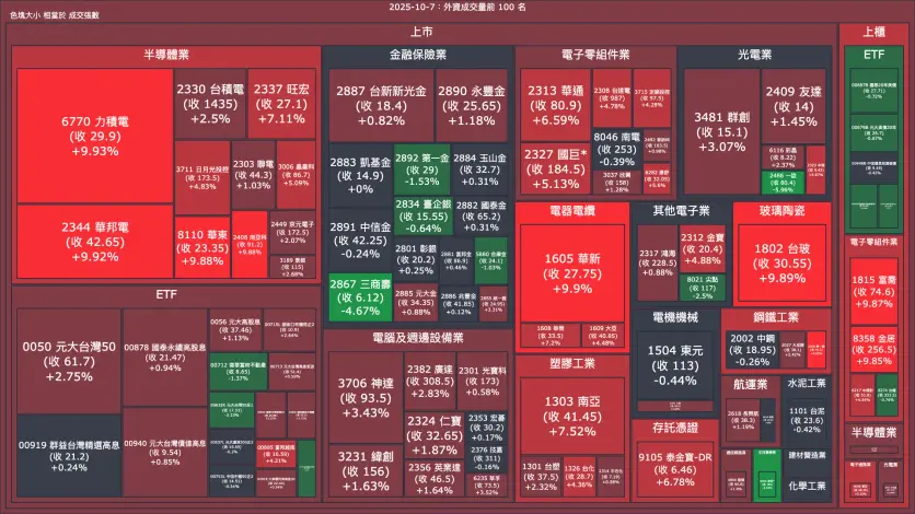 2025-10-7：外資成交量、買賣超與漲跌幅