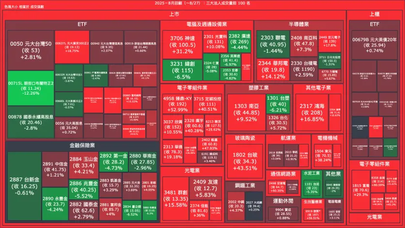 2025－8月回顧：三大法人成交量與買賣超