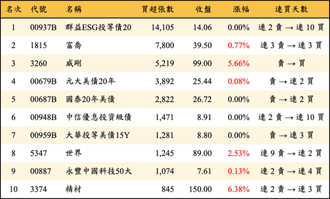 上櫃：三大法人當日買超張數排行榜