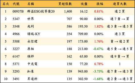 上櫃：投信當日買超張數排行榜