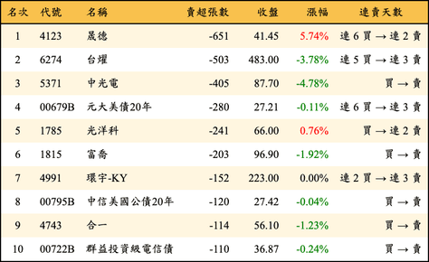 上櫃：券商當日賣超張數排行榜