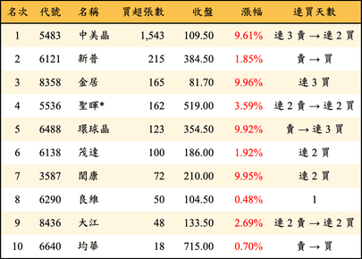 上櫃：投信當日買超張數排行榜