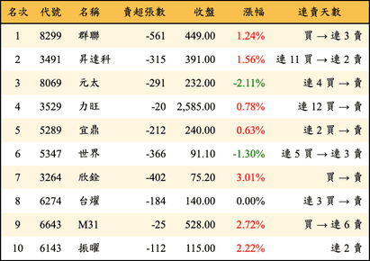 上櫃：投信當日賣超金額排行榜