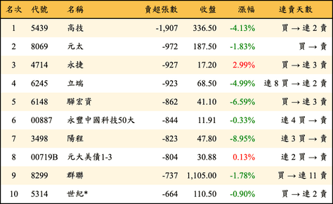 上櫃：外資當日賣超張數排行榜