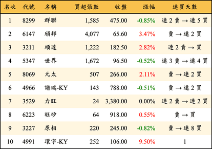 上櫃：投信當日買超金額排行榜