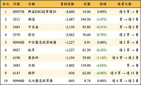 上櫃：外資當日賣超張數排行榜