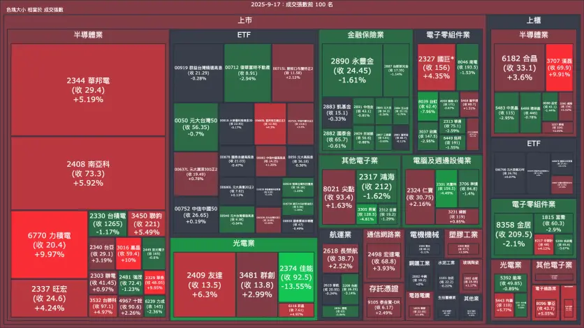 2025-9-17：成交量與漲跌幅