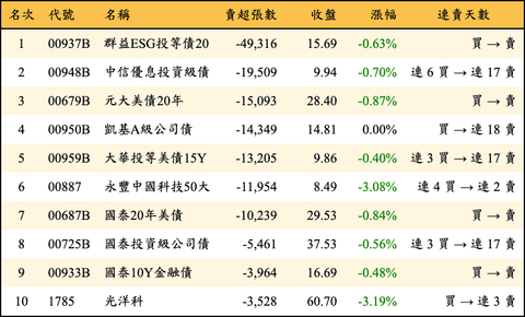 上櫃：三大法人當日賣超張數排行榜