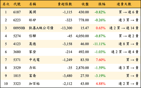 上櫃：三大法人當日賣超金額排行榜