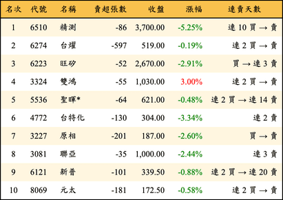上櫃：投信當日賣超金額排行榜