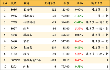 上櫃：券商當日賣超金額排行榜