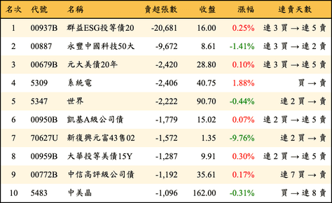 上櫃：三大法人當日賣超張數排行榜