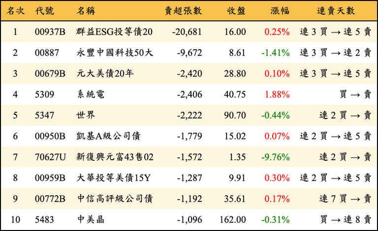 上櫃：三大法人當日賣超張數排行榜