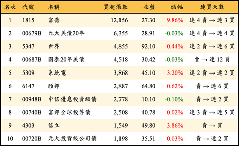 上櫃：外資當日買超張數排行榜