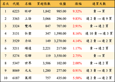 上櫃：三大法人當日買超金額排行榜