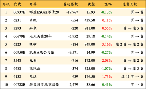 上櫃：外資當日賣超金額排行榜