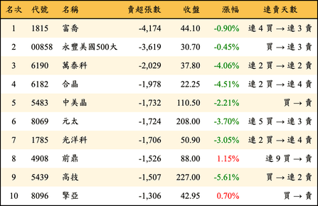 上櫃：三大法人當日賣超張數排行榜
