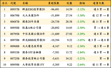 上櫃：三大法人當日賣超張數排行榜