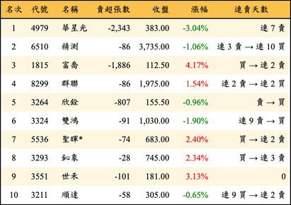 上櫃：投信當日賣超金額排行榜