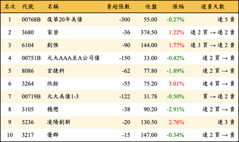 上櫃：券商當日賣超金額排行榜