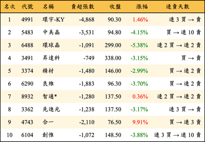上櫃：三大法人當日賣超金額排行榜