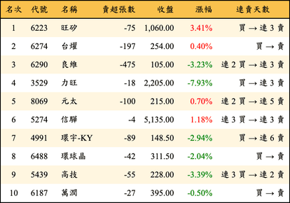 上櫃：券商當日賣超金額排行榜