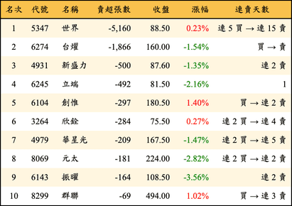 上櫃：投信當日賣超張數排行榜