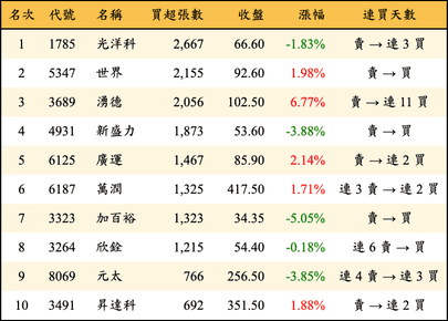 上櫃：外資當日買超張數排行榜