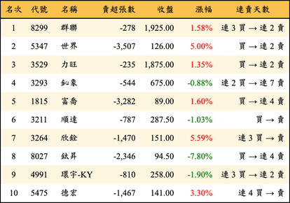 上櫃：外資當日賣超金額排行榜
