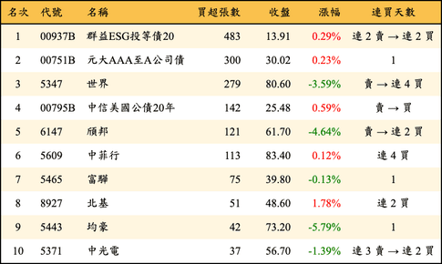 上櫃：券商當日買超張數排行榜