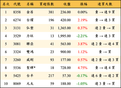 上櫃：券商當日買超金額排行榜