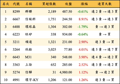 上櫃：外資當日買超金額排行榜