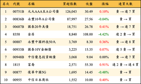 上櫃：三大法人當日買超張數排行榜