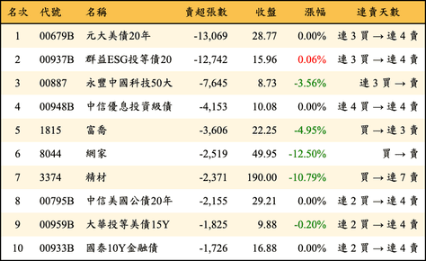 上櫃：三大法人當日賣超張數排行榜