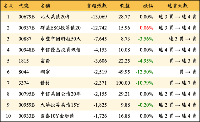 上櫃：三大法人當日賣超張數排行榜